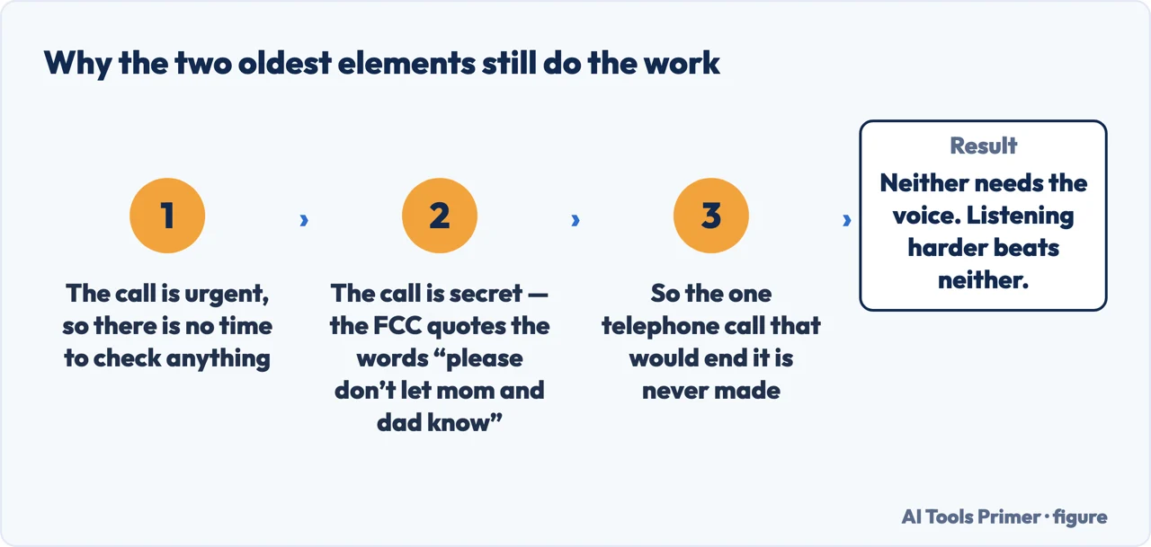 A drawn flow showing how urgency and secrecy stop the phone call that would end a grandparent scam