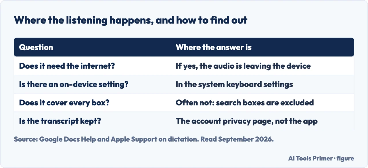 Table of how to find out whether dictation is processed on the device or sent to a server