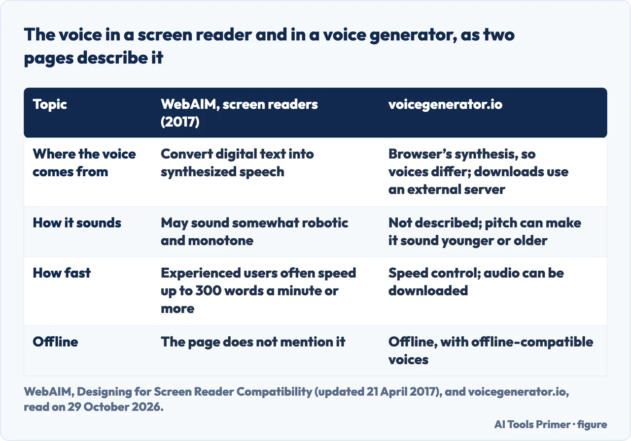 Table comparing what WebAIM says about screen reader voices with what voicegenerator.io says about its voices