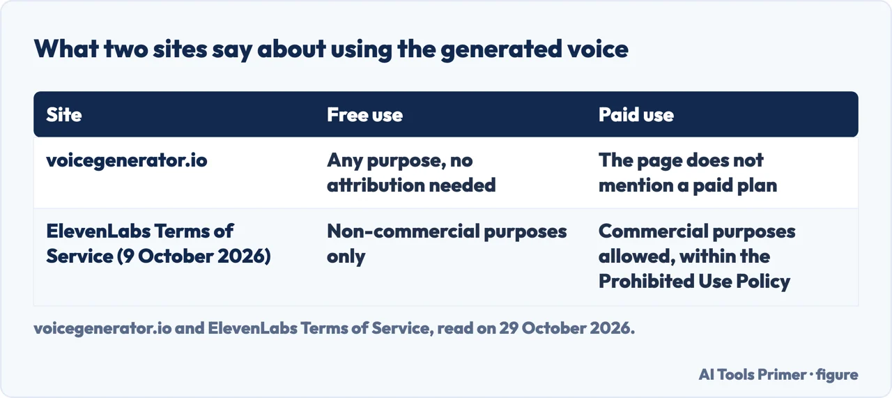 Table of what voicegenerator.io and the ElevenLabs Terms of Service say about free and paid use of the generated voice