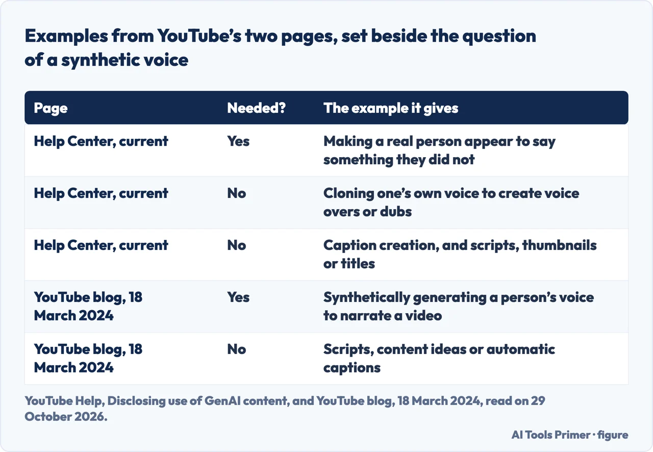 Examples of content that needs a YouTube label or does not, from the Help Center and the 2024 blog