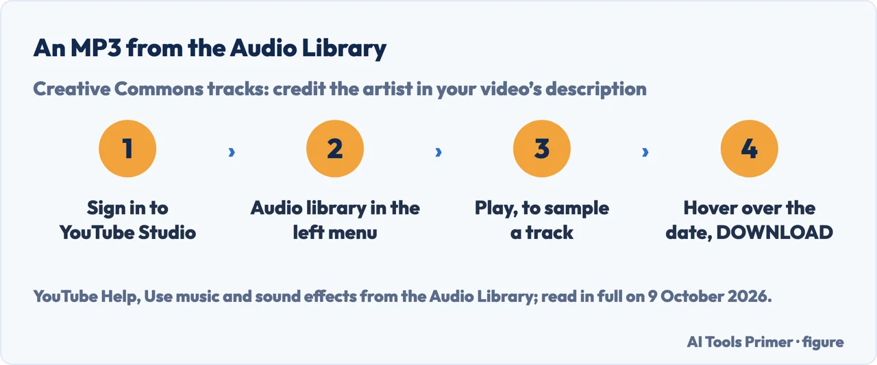 Drawn flow of how to convert YouTube to MP3 legally from the Audio Library: YouTube Studio, Audio library, Play, Download