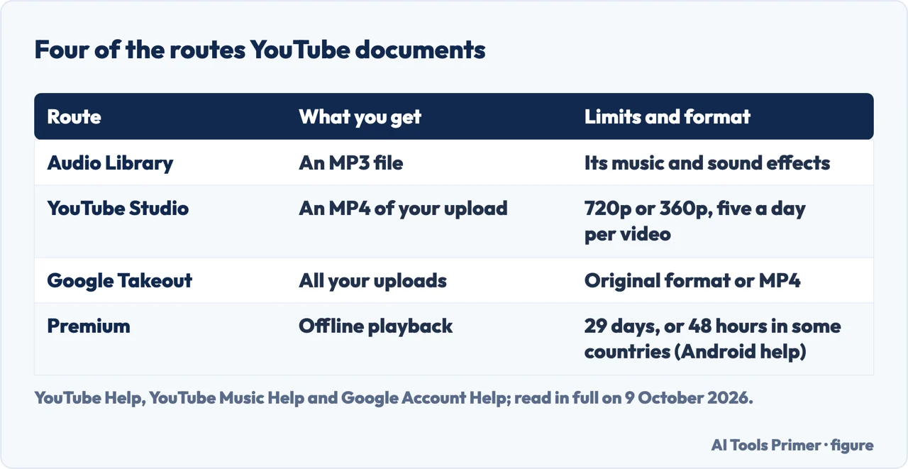 Drawn table of four routes YouTube documents: Audio Library, YouTube Studio, Google Takeout and Premium, and what each gives