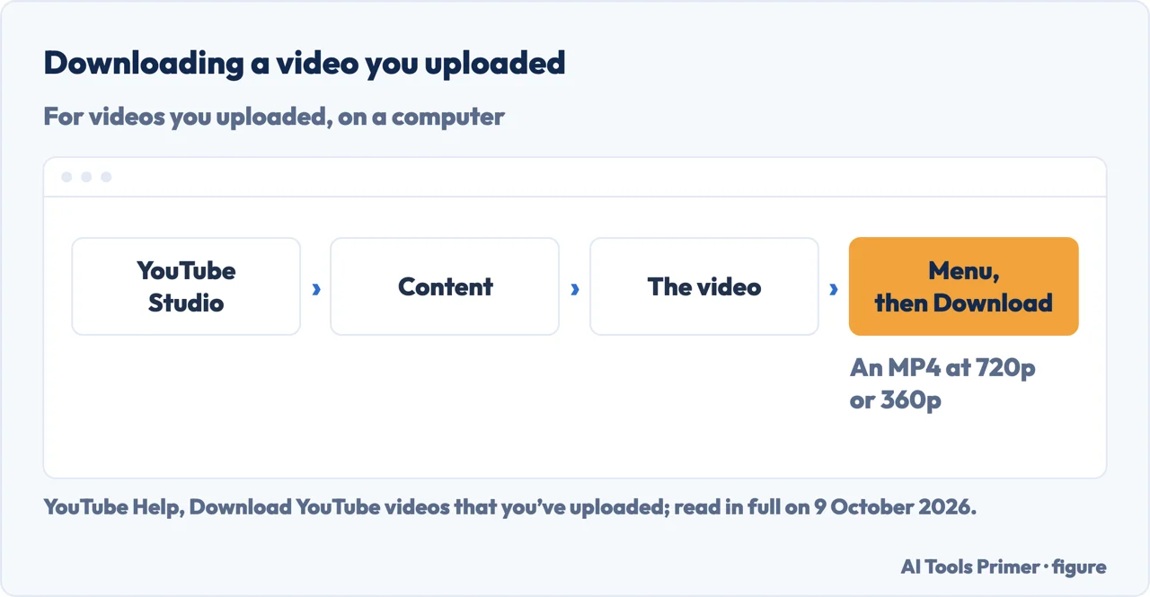 Drawn menu path in YouTube Studio: Content, the video, Menu, Download, giving an MP4 of your own upload