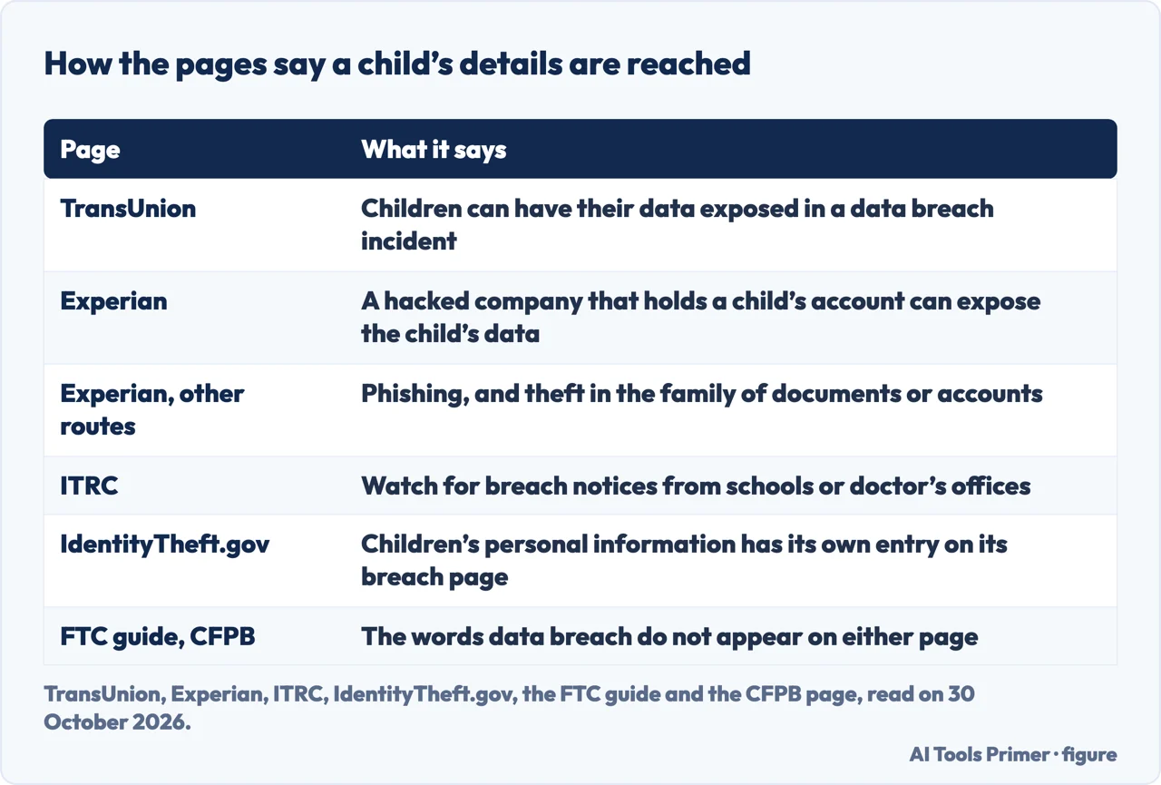 Table of how six pages say a child’s details are reached, from data breaches to theft in the family