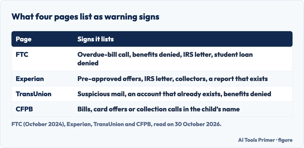 Table of the warning signs of child identity theft listed by the FTC, Experian, TransUnion and the CFPB