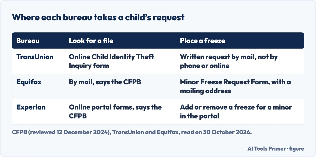 Table of how TransUnion, Equifax and Experian take a request to look for a child’s file and to place a freeze