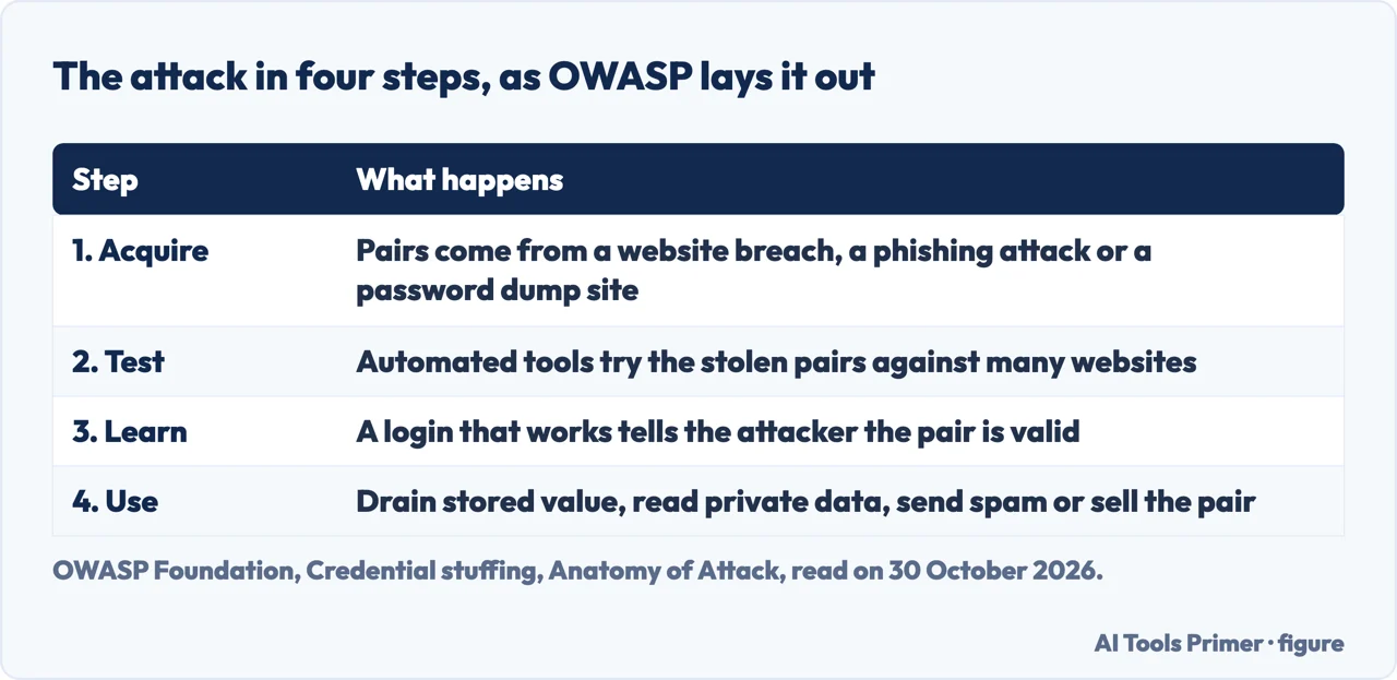 Table of the four steps OWASP gives for credential stuffing: acquire, test, learn and use stolen pairs