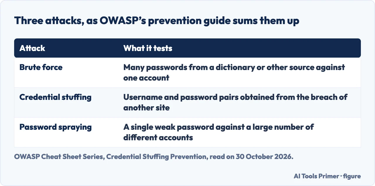 Table of brute force, credential stuffing and password spraying and what each tests, per OWASP