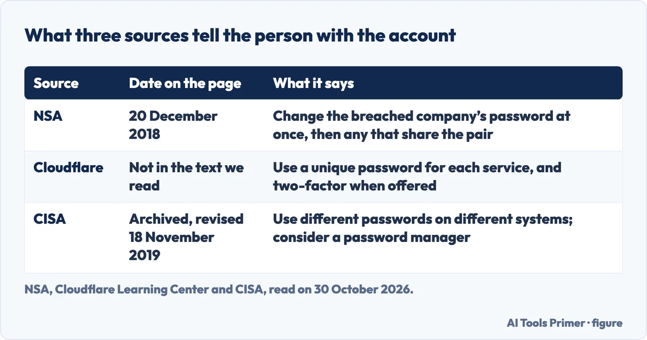 Table of what the NSA, Cloudflare and CISA each tell a person to do about credential stuffing