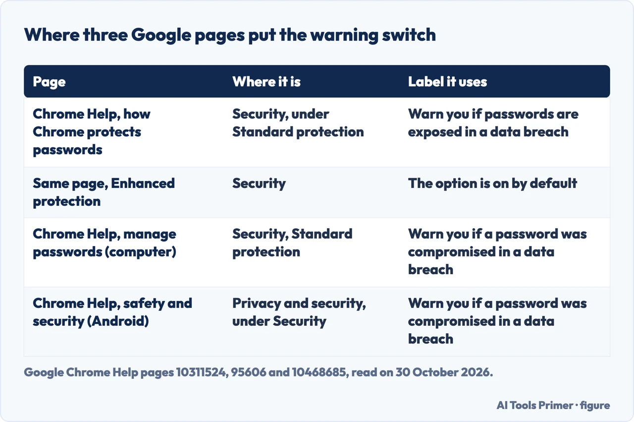 Table of where three Google Chrome Help pages place the data breach warning switch and the label each uses