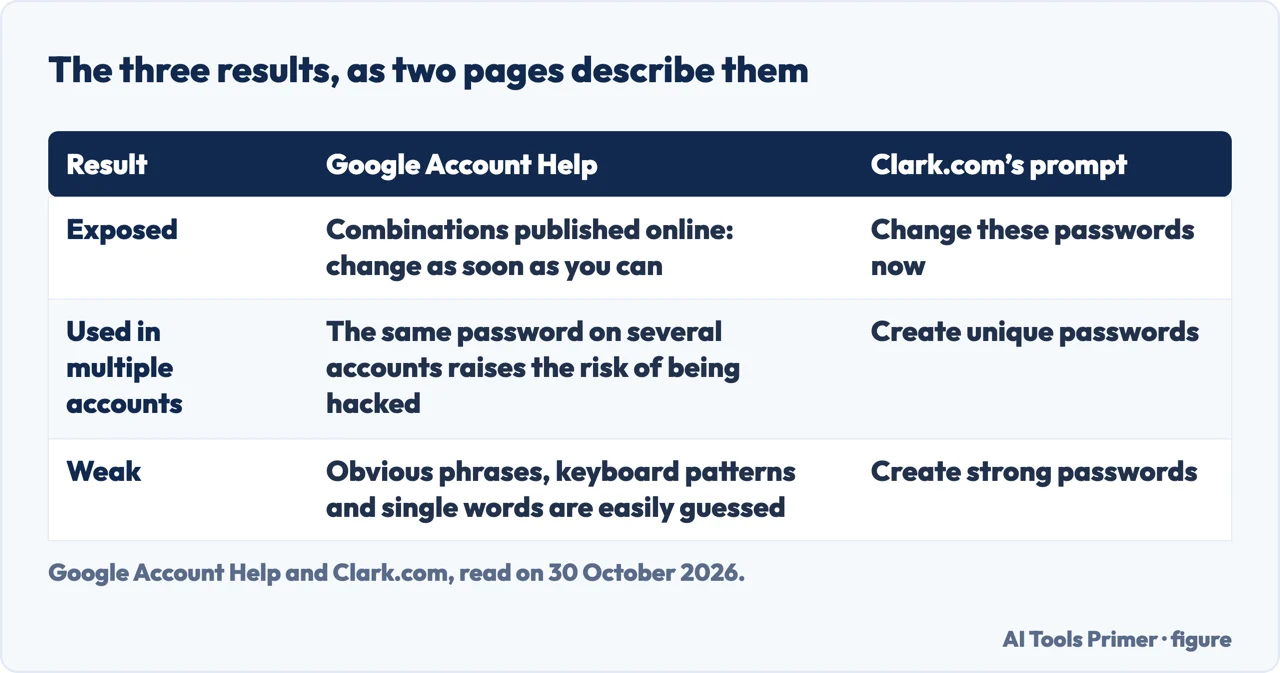 Table of the three Password Checkup results, exposed, used in multiple accounts and weak, with what two sources say