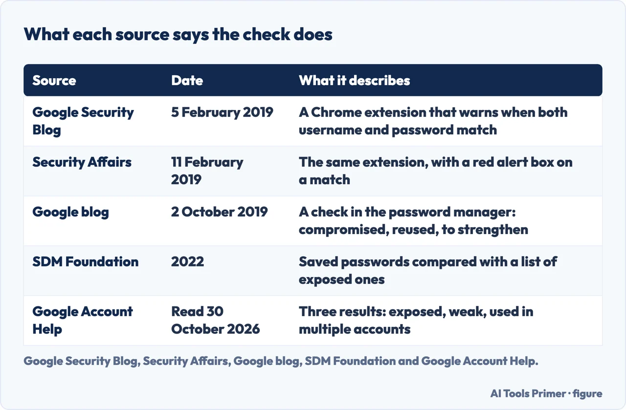 Table of five sources, their dates and what each says the Google password check does