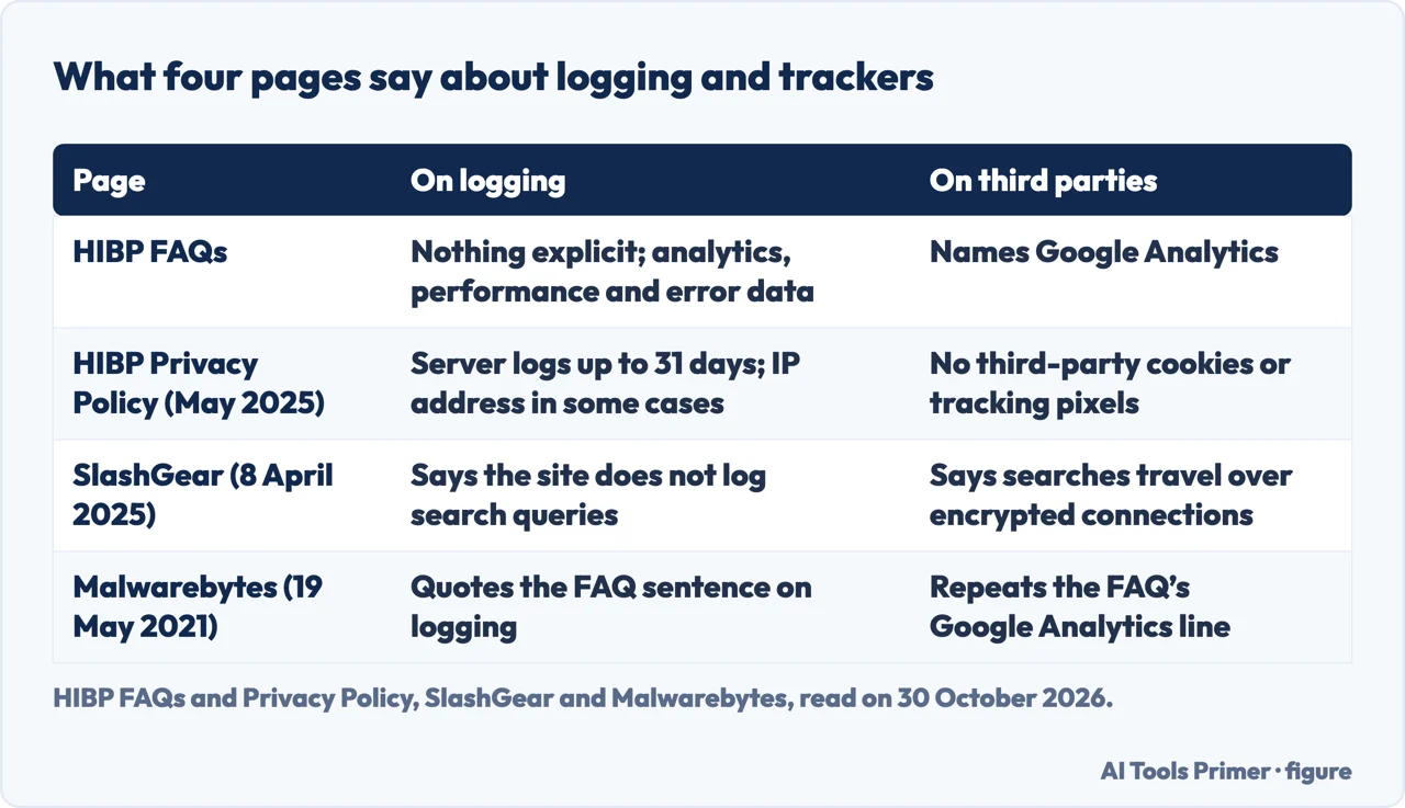 Table of what four pages say about logging and third-party trackers on Have I Been Pwned