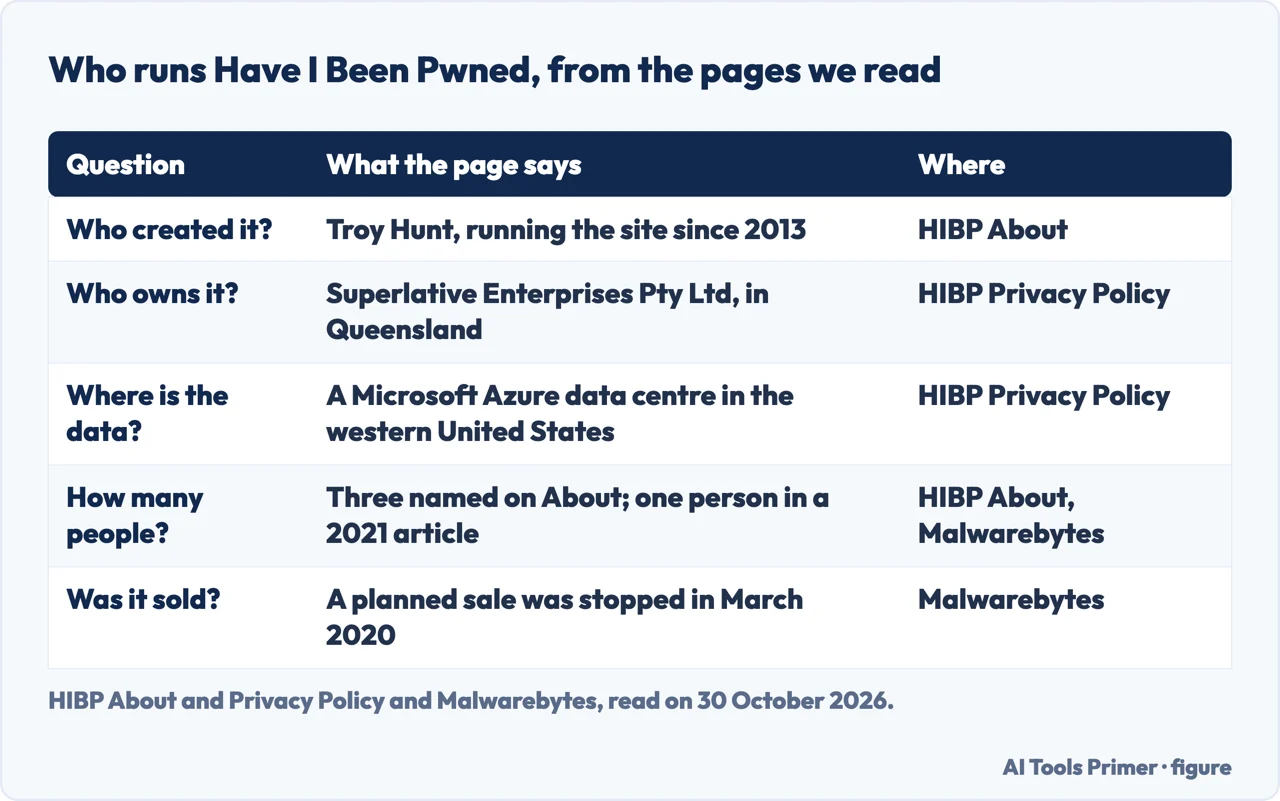 Table of who created, owns and runs Have I Been Pwned and where its data is stored