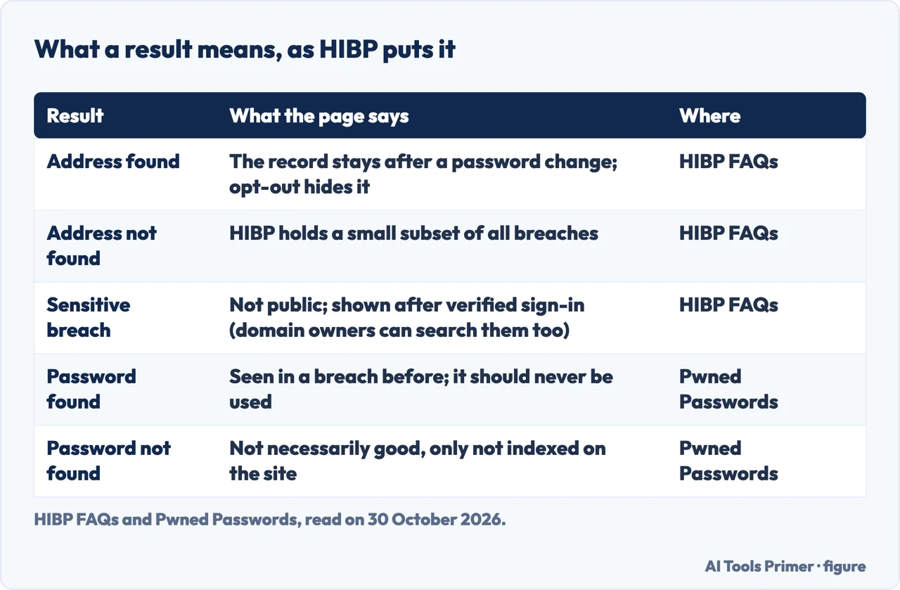 Table of what Have I Been Pwned says a found or not found address or password means