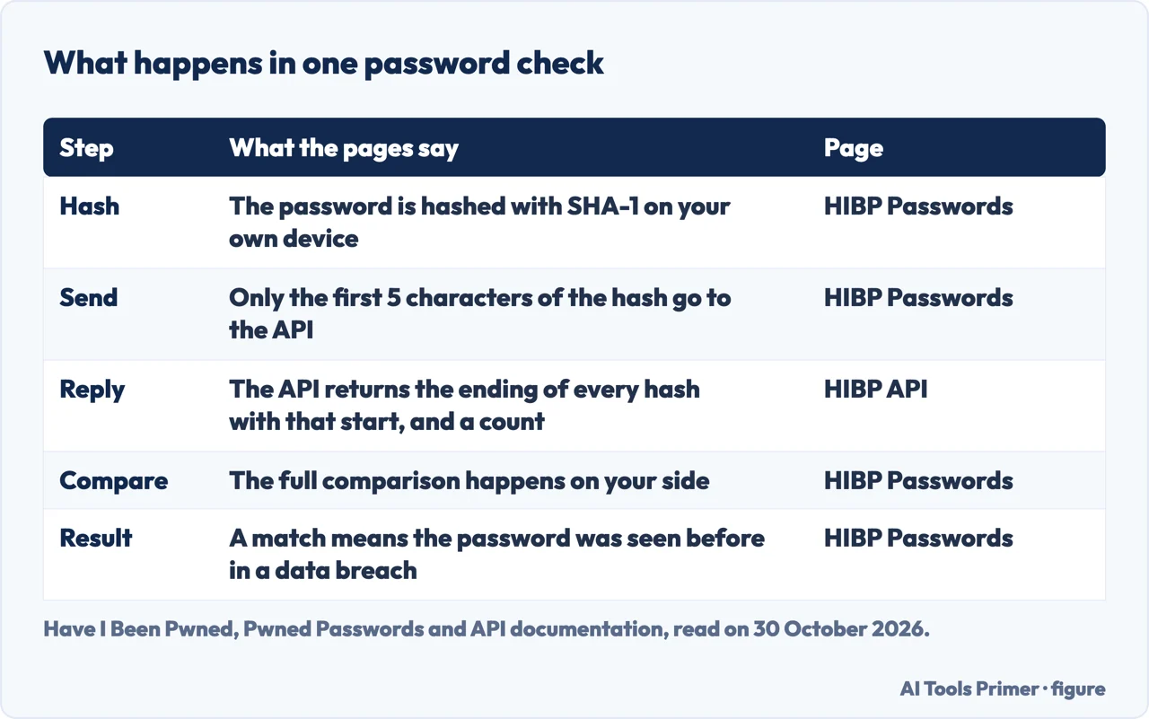 Table of the five steps in a Pwned Passwords check, from hashing the password on your device to reading the result