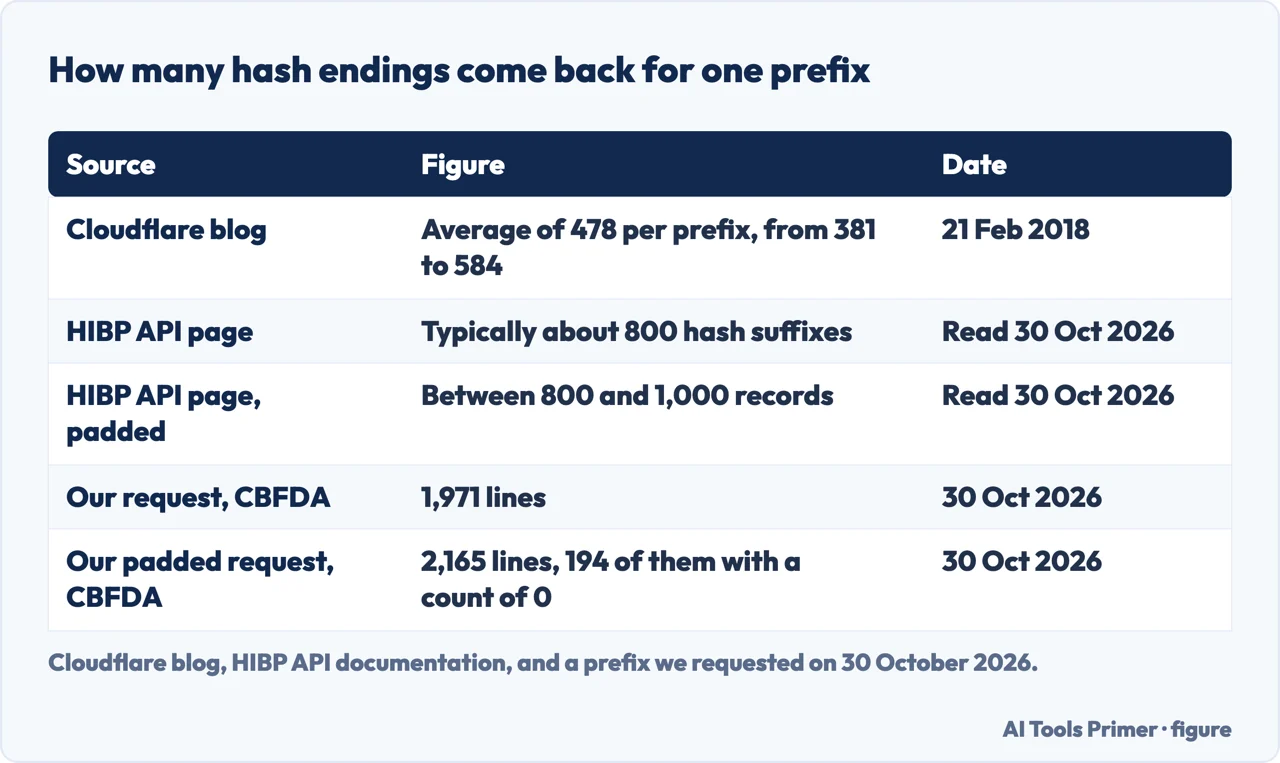 Table of how many hash endings come back for one prefix, from Cloudflare, the HIBP API page and our own requests