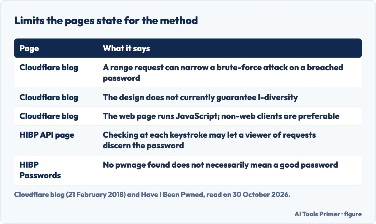 Table of five limits of the k-anonymity password check stated by Cloudflare and Have I Been Pwned