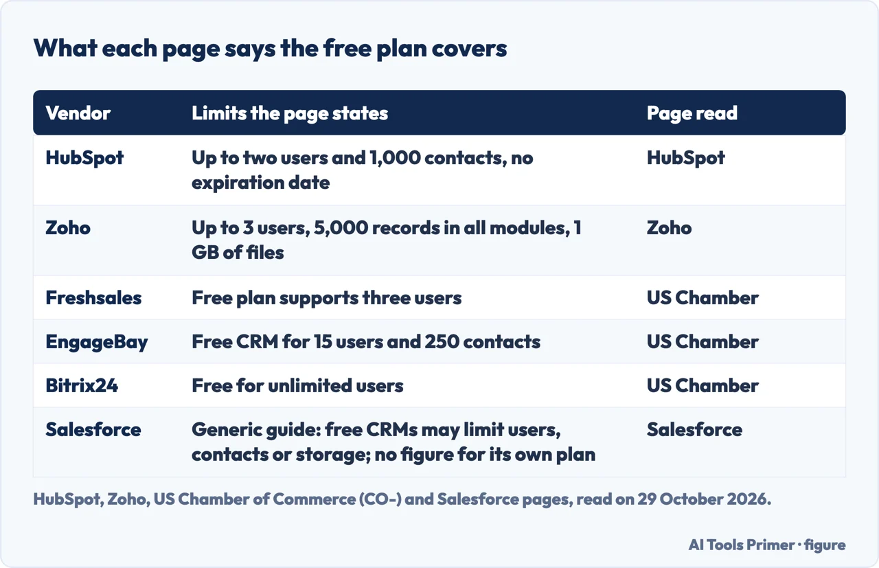 Table of the users, contacts and records that the pages we read give for six vendors’ free CRM plans