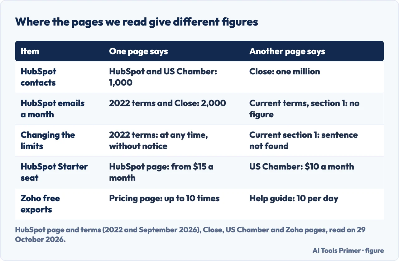 Table of five figures on which the pages we read about HubSpot and Zoho free plans differ