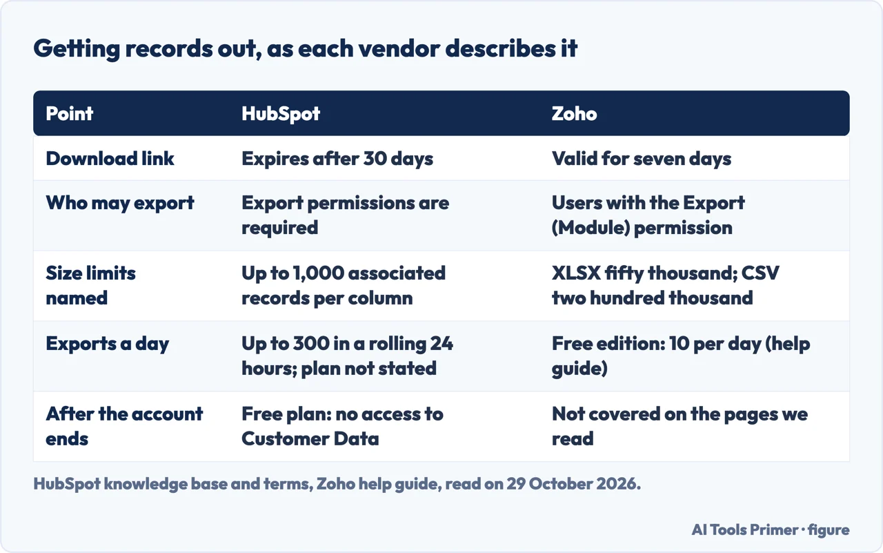 Table comparing how HubSpot and Zoho describe exporting records, link lifetime and size limits