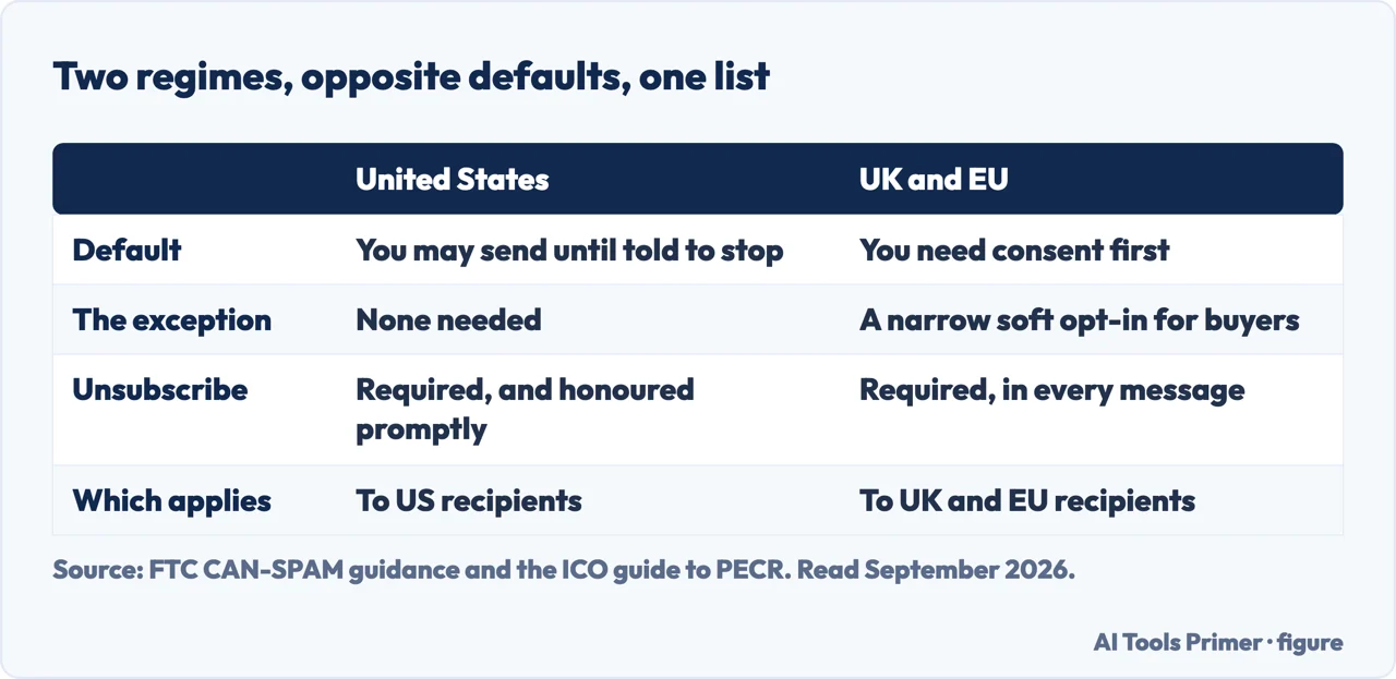 Table comparing the US and the UK and EU rules for marketing email, which start from opposite defaults