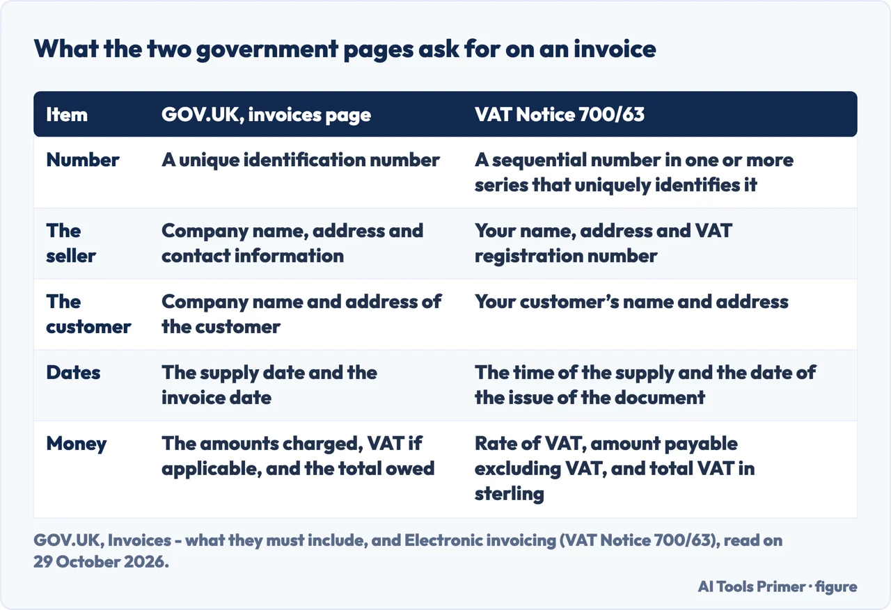 Table of what GOV.UK and VAT Notice 700/63 ask for on an invoice: number, seller, customer, dates and money