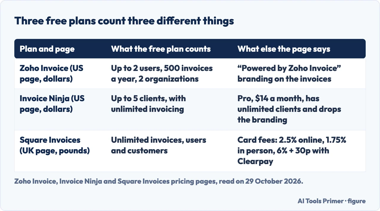 Table of what the free plans of Zoho Invoice, Invoice Ninja and Square Invoices count, and what else each page says