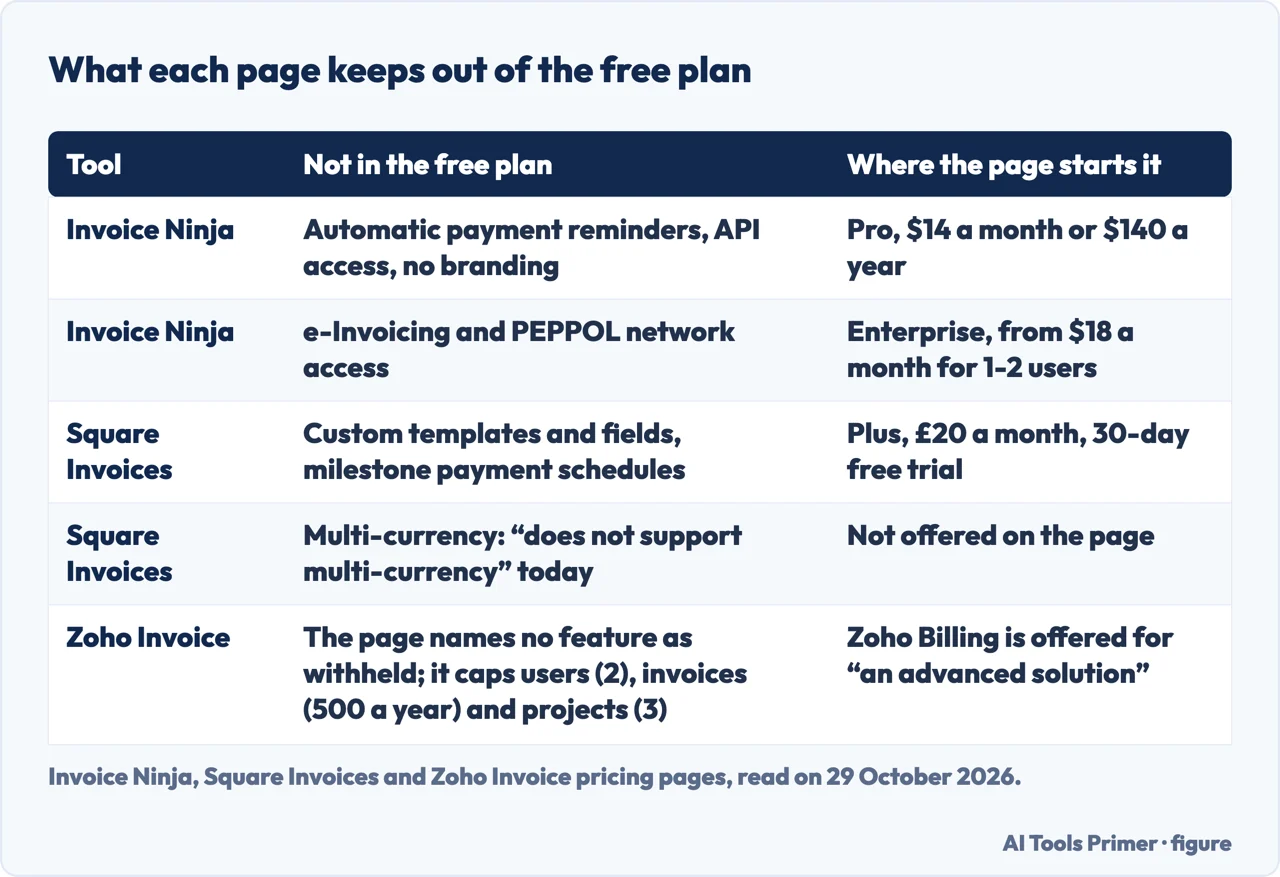 Table of what Invoice Ninja, Square Invoices and Zoho Invoice keep out of the free plan and where each page starts it