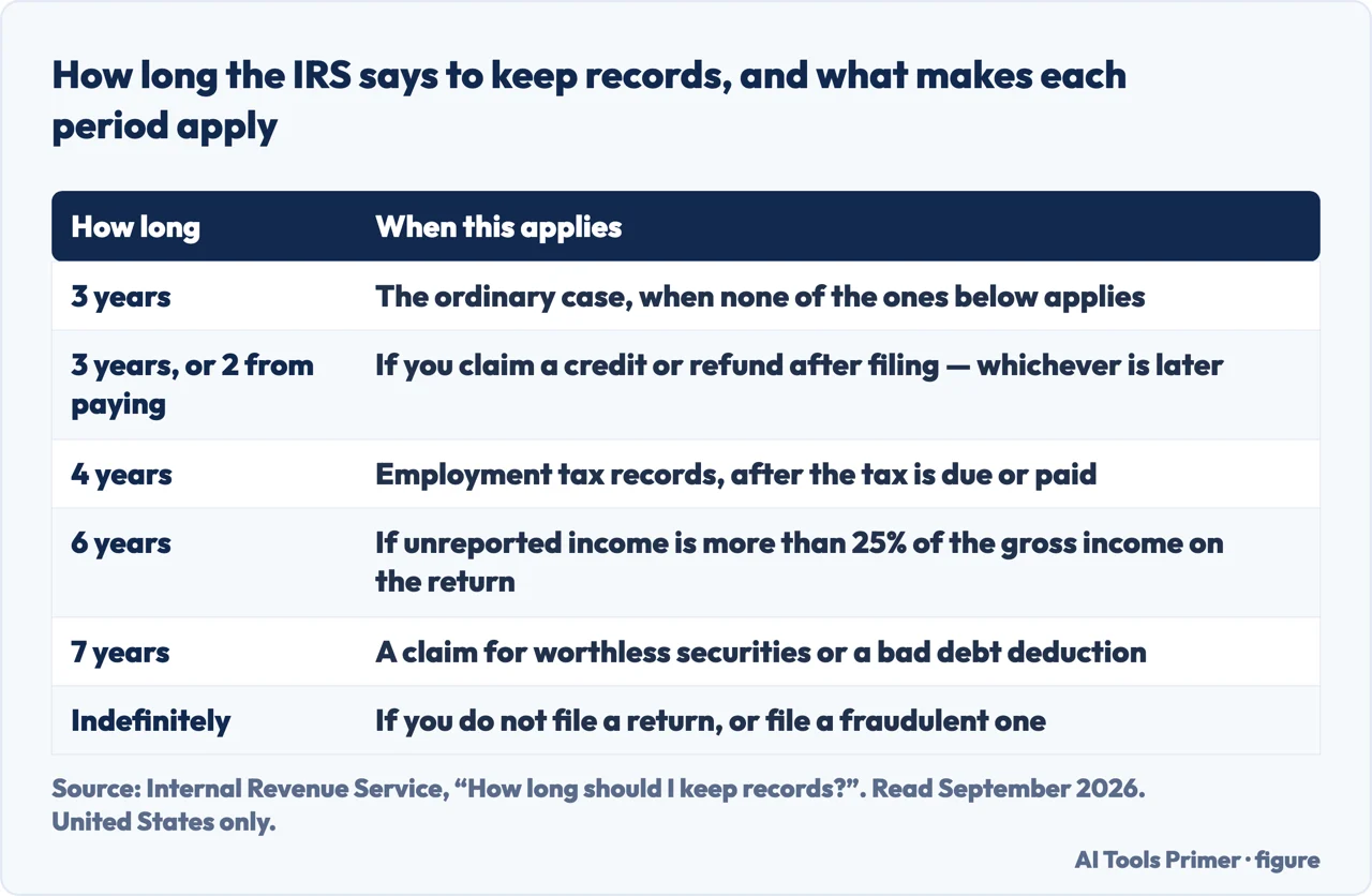 Table of the IRS record retention periods and the condition that makes each one apply