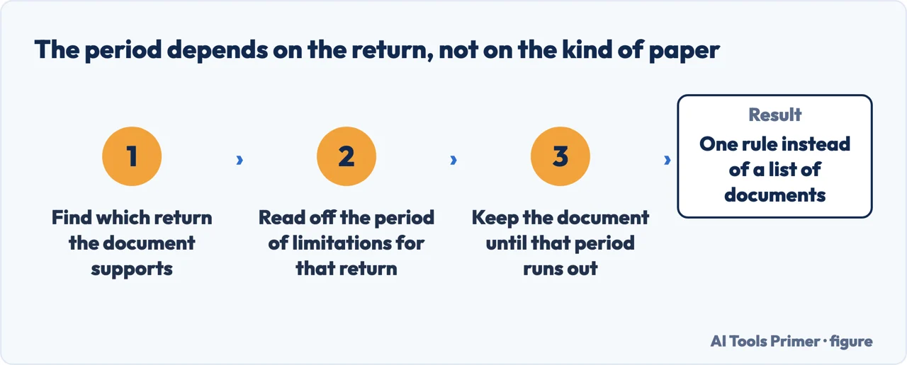 Three steps to find how long to keep a business document, starting from the tax return
