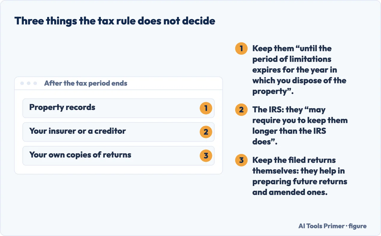 Three cases where the tax retention period is not the one that decides how long to keep a record