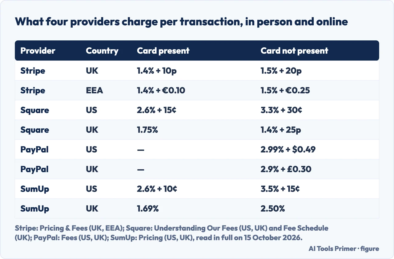 Table comparing card processing fees from Stripe, Square, PayPal and SumUp, in person and online