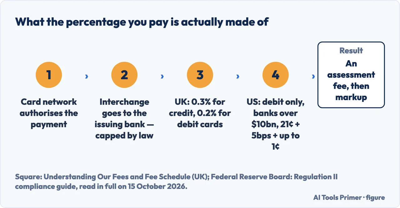 Flow diagram showing what a card processing fee is made of: interchange, assessment, markup