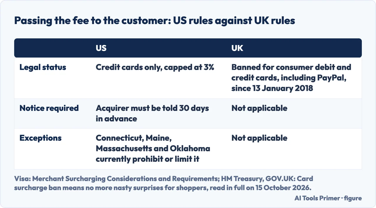 Table contrasting US and UK rules on surcharging a card payment