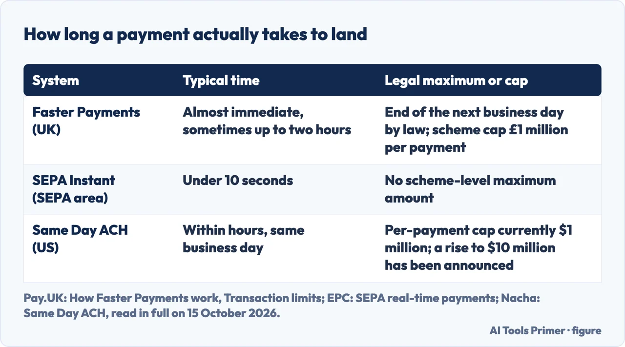 Table comparing settlement times for Faster Payments, SEPA Instant and Same Day ACH