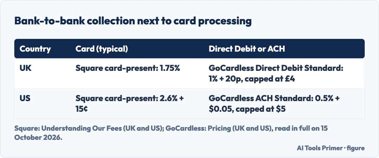 Table comparing card processing fees with Direct Debit and ACH collection fees