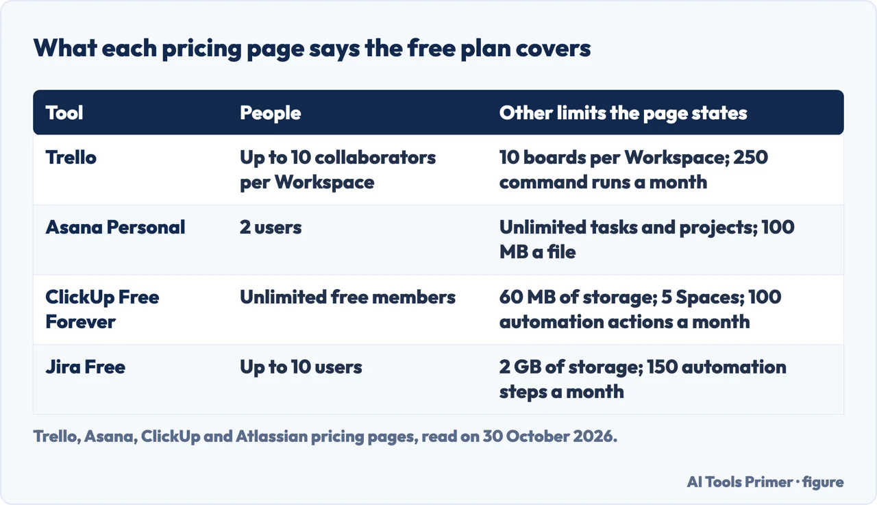 Table of the people, boards, storage and automation limits that four pricing pages give for Trello, Asana, ClickUp and Jira