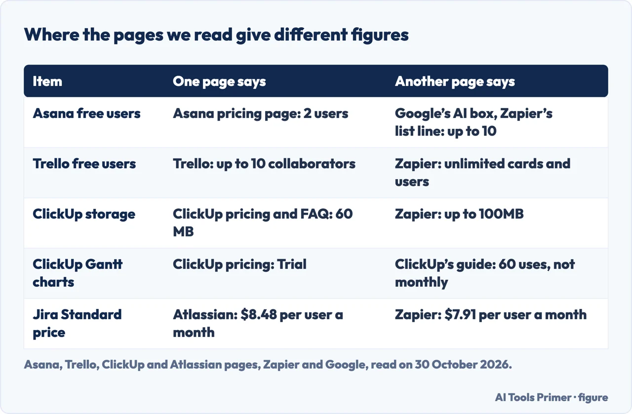 Table of five figures on which the pages we read about Asana, Trello, ClickUp and Jira give different numbers