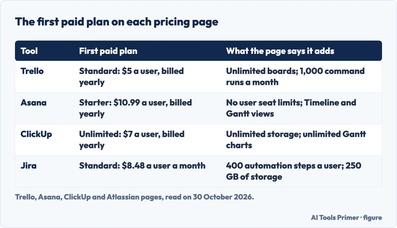 Table of the first paid plan on the Trello, Asana, ClickUp and Jira pricing pages, with its price and what it adds