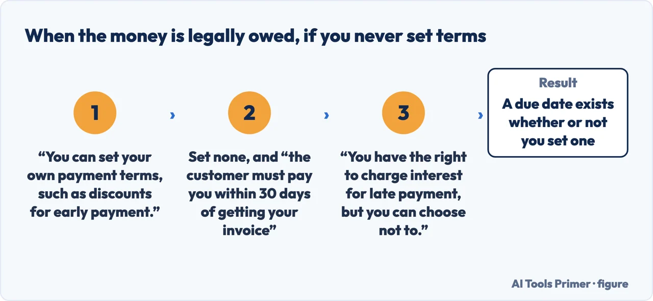 What UK law says about payment terms when an invoice sets none