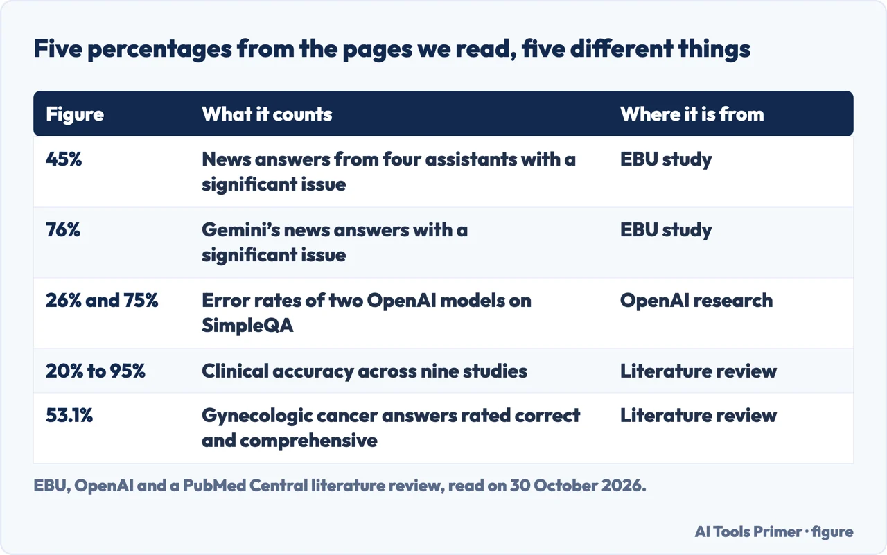 Table of five percentages from the EBU news study, OpenAI research and a clinical review, and what each one counts