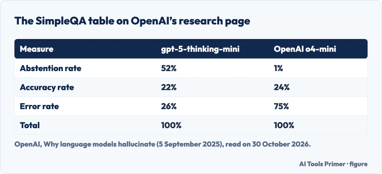 Table of the SimpleQA abstention, accuracy and error rates OpenAI gives for two small models