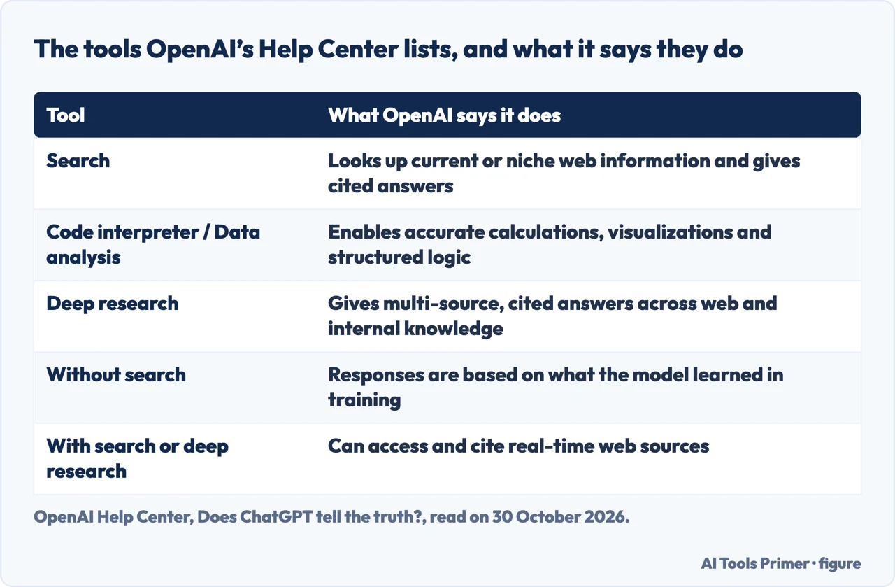 Table of the tools OpenAI lists for ChatGPT answers and what the Help Center says each one does