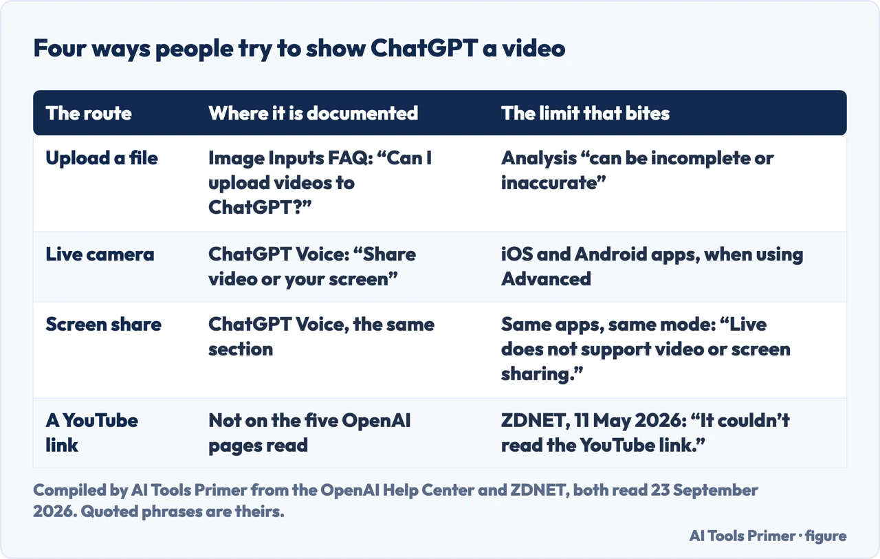 Table of the four ways people try to show ChatGPT a video and the limit on each