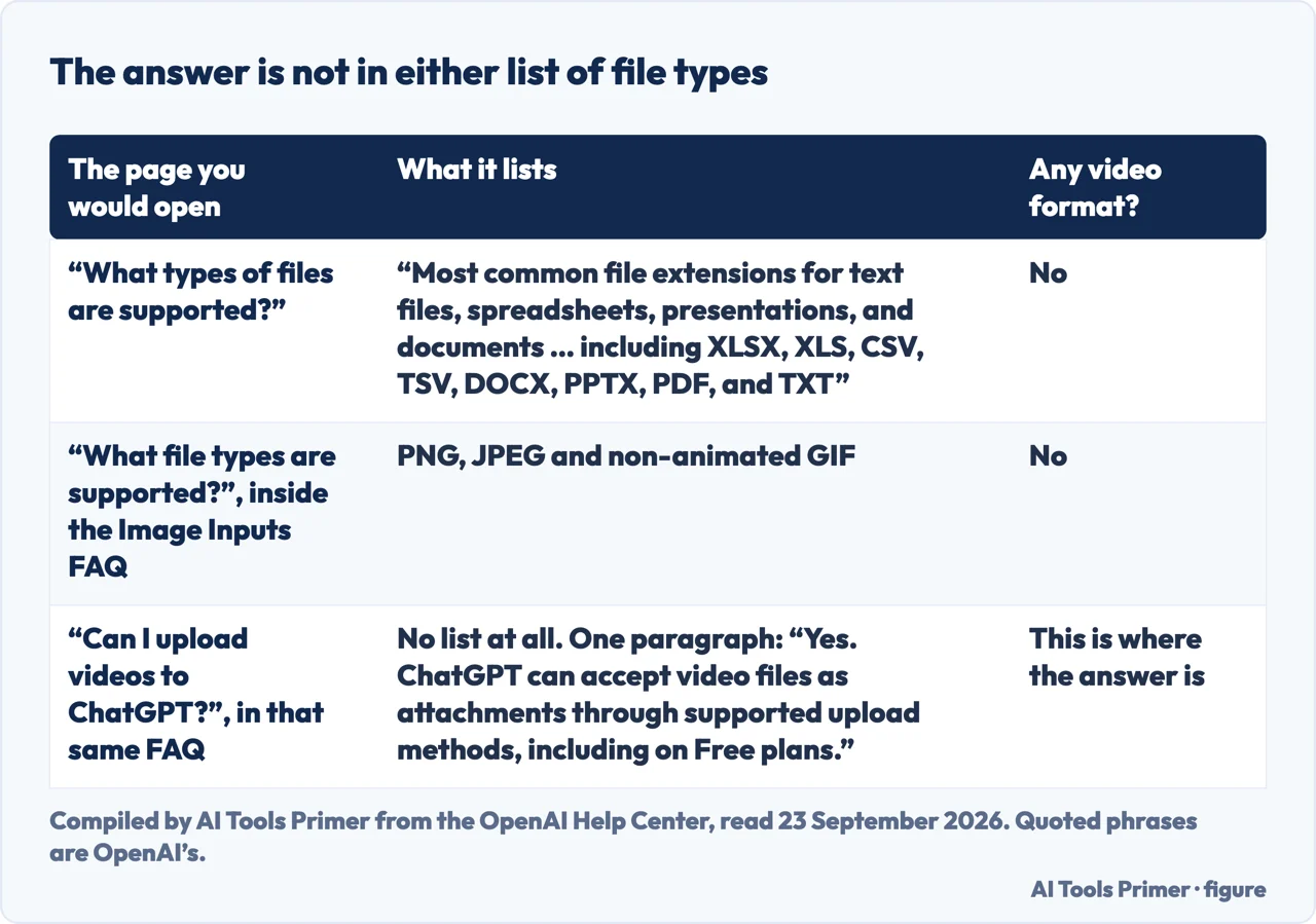 Table comparing the two OpenAI file-type lists with the page that answers the video question