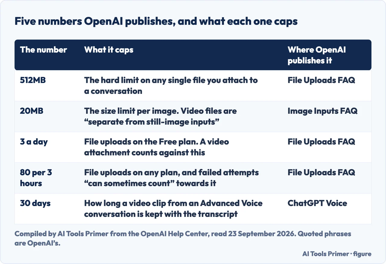 Table of five numbers OpenAI publishes about uploads and Voice, and what each one caps