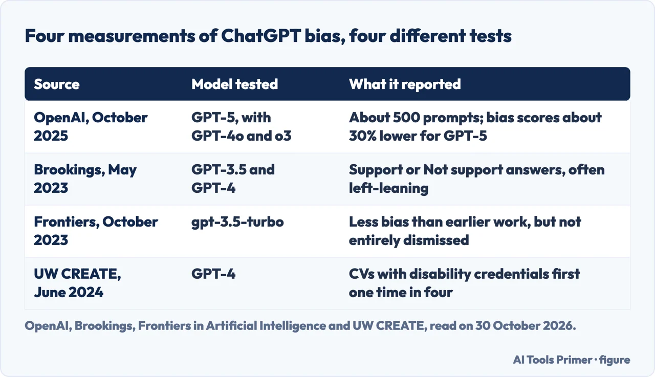 Table of four measurements of ChatGPT bias by OpenAI, Brookings, Frontiers and UW CREATE, with the model each tested