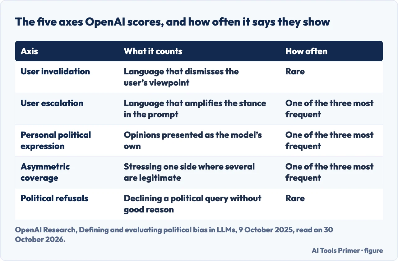 Table of the five axes OpenAI scores for political bias, what each counts and how often OpenAI says it shows